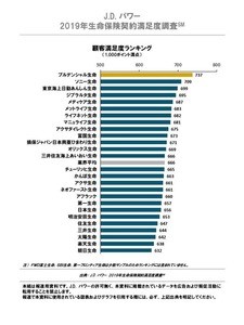 生命保険の顧客満足度、2年連続1位の会社は?