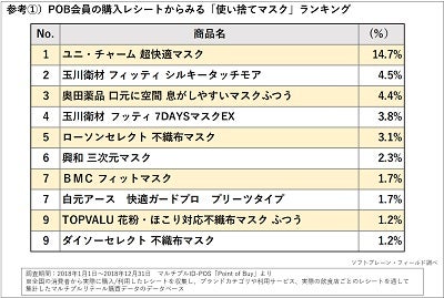 花粉症の人が購入している使い捨てマスク 鼻炎薬は マイナビニュース