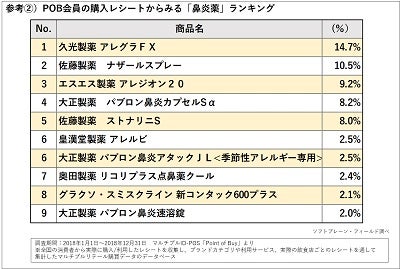 花粉症の人が購入している使い捨てマスク 鼻炎薬は マイナビニュース