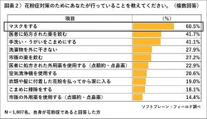 花粉症の人が購入している使い捨てマスク＆鼻炎薬は?