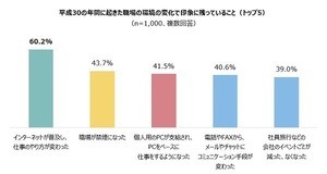 平成元年からの職場の変化、1位は? - 2位禁煙になった、3位個人PC支給