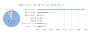 既婚男性7割「妻に働いてほしい」 - 理由は?