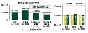 30・40代の貯蓄額「0円」が2割