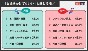 20代がお金を使ってもいいと思うものランキング、1位は?