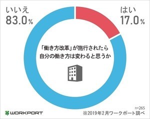 働き方改革関連法で働き方「変わらない」が8割