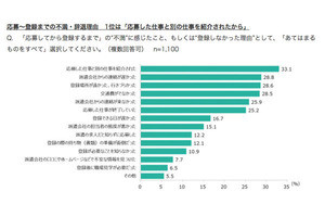 派遣求人に登録後、就業しなかった人は約8割 - その理由は?