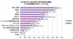 昭和世代が最も住まいに求めるのは「買い物環境」、平成世代は?