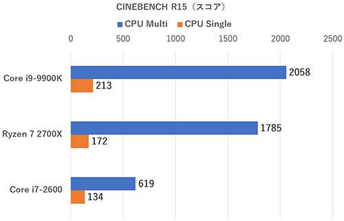 Sandy Bridgeおじさん必見 最新プラットフォームの自作pcは性能がこんなに違う 4 マイナビニュース