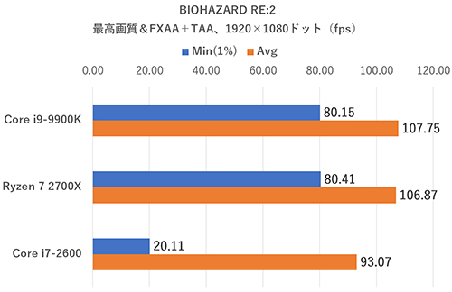 Sandy Bridgeおじさん必見 最新プラットフォームの自作pcは性能がこんなに違う 4 マイナビニュース