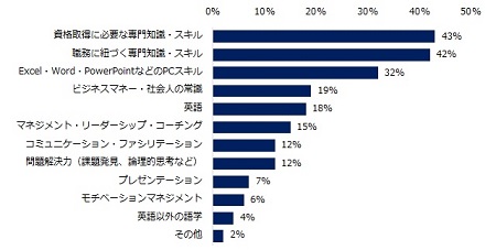 これまでに取り組んだ学習