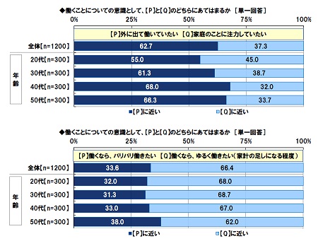 働く女性66 が 結婚後はゆるく働きたい マイナビニュース