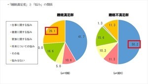 ビジネスパーソン6割「睡眠に不満足」 - 睡眠の質を下げる要因は?