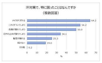 汗対策で、特に困ったこと