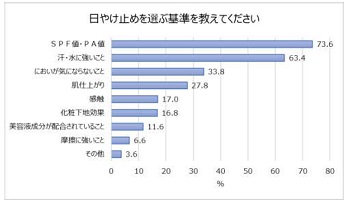 日やけ止めを選ぶ基準