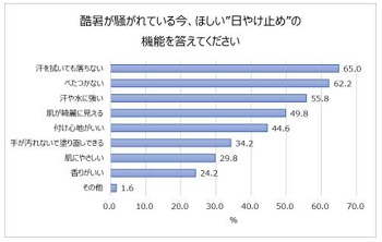 欲しい日やけ止めの機能