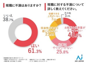 20代男性の6割が「仕事に不満」 - 理由は?