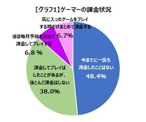 ゲーム課金を日常的にしているゲーマーは1割