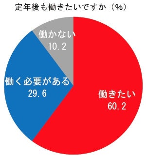 40・50代の上場企業正社員9割が「定年後も働きたい」