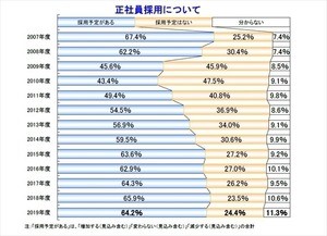 2019年度正社員採用予定の企業は64.2%、3年ぶり減