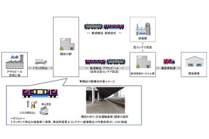 JR貨物、貨物駅構内の倉庫を活用したアサヒビールの飲料輸送を開始