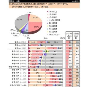 男性のスキンケア「月1,000円以内」が6割