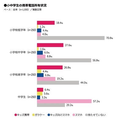 小中学生が学校に携帯電話を持っていくのはアリ マイナビニュース