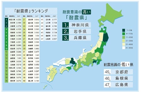耐震意識の高い都道府県ランキング 1位は 2位岩手 3位兵庫 マイナビニュース