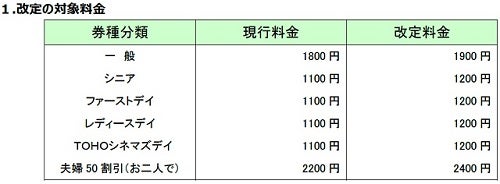 Tohoシネマズ 映画鑑賞料金を1 900円に値上げ 6月1日から マイナビニュース