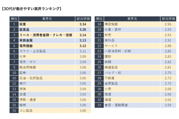 30代が働きやすい業界ランキング 1位は 2位は医薬品業界 マイナビニュース