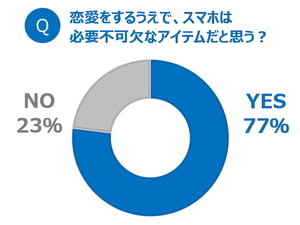 中高生7割超「スマホを使った異性との出会いはアリ」