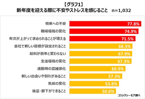 新年度を迎える際に不安やストレスを感じること