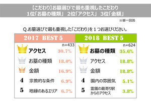 お墓選びで最も重視したこだわりは? - 2位はアクセスと金額