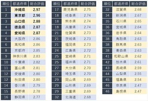 働きやすい都道府県、三大都市圏を抑え1位を獲得したのは?