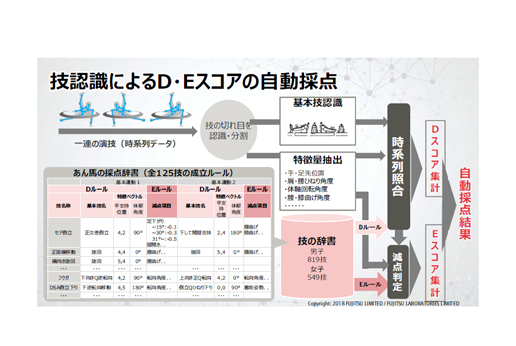 東京オリンピック パラリンピックを支える富士通のテクノロジー 2 Tech