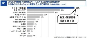 オフィストイレ個室内でのスマホ等使用を4割が経験