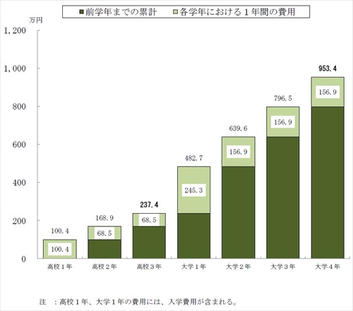 子ども1人当たりの大学卒業までに必要な入在学費用(年間平均額の累計: 出典 日本政策金融金庫)