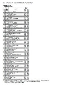 「ブランド力」ランキング、1位は? - 2位YouTube、3位日清食品