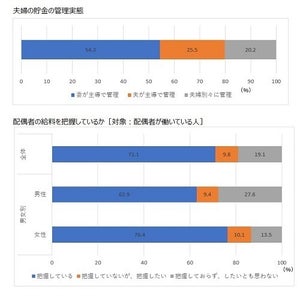 投資をすると夫婦の会話が増える?!　調査に見る夫婦のお金事情