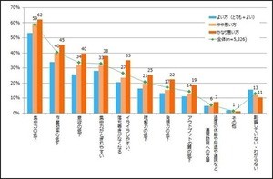 オフィスワーカーの8割弱が「姿勢の悪さ」自覚 - 生産性への影響は?