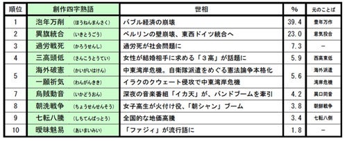 平成を象徴する創作四字熟語発表 東日本大震災を表す 天威無法 など マイナビニュース