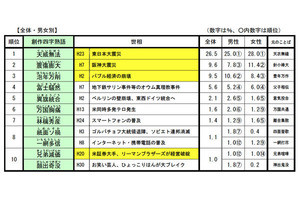 平成を象徴する創作四字熟語発表 - 東日本大震災を表す「天威無法」など