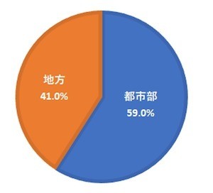 都市部と地方、住むならどっち?