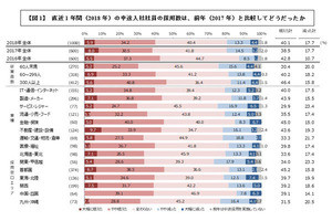 中途入社の採用基準を甘くした業界は?