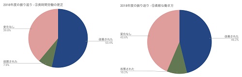 長時間労働の是正・柔軟な働き方における変化について