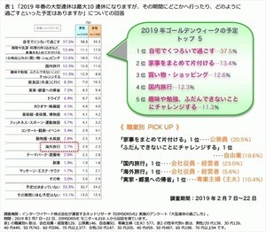 10連休「休む予定はない」が1割