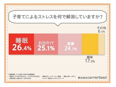 育児ストレスの症状 イライラが7割 解消法は マイナビニュース