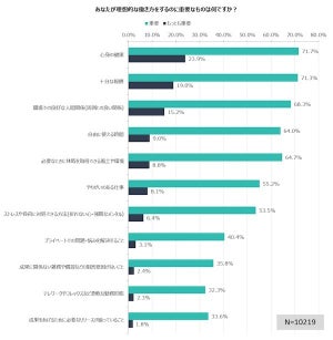 理想的な働き方のために重要なもの、1位は? - 2位十分な報酬