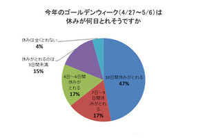 2019年のGW、「10日間すべて予定がない」という人の割合は?