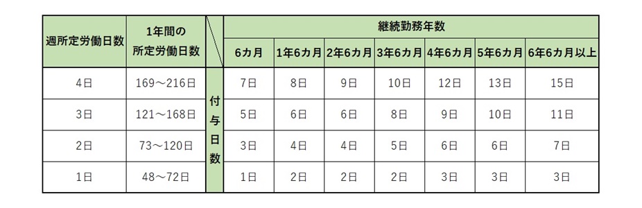 原則となる付与日数