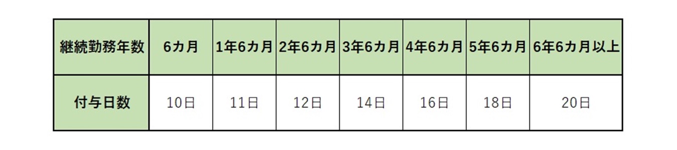 パートタイム労働者など、所定労働日数が少ない労働者に対する付与日数